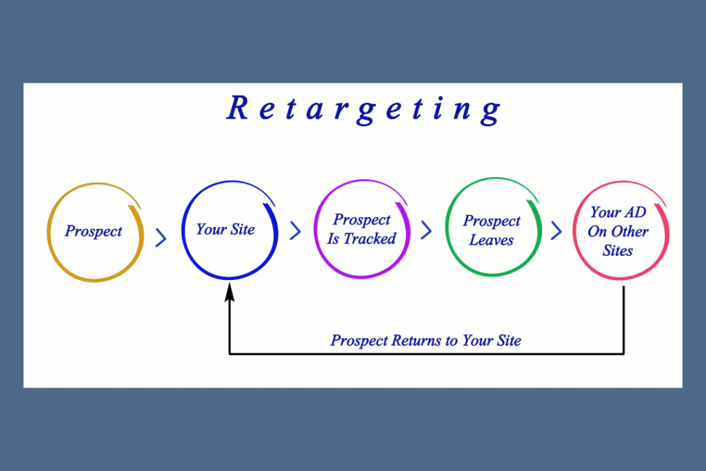 retargeting